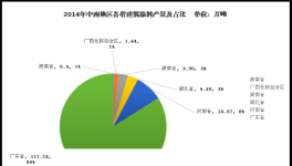 2014年中南地区建筑涂料市场分析