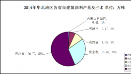 2014年华北地区建筑涂料市场发展分析