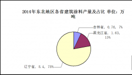 2014年东北地区建筑涂料市场发展分析