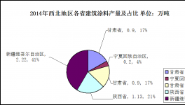 2014年西北地区建筑涂料市场发展分析