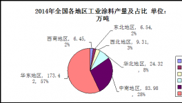 2014年全国工业涂料行业发展综述