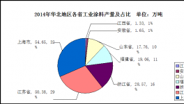 华东地区工业涂料市场分析