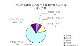 中南地区工业涂料场分析