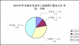 华北地区工业涂料市场发展分析