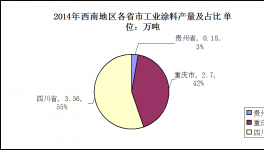 西南地区工业涂料市场发展分析