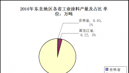 东北地区工业涂料市场发展分析