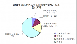 西北地区工业涂料市场发展分析