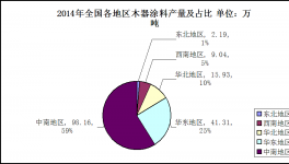 2014年木器涂料行业发展分析