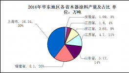 2014年华东地区木器涂料市场分析