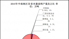 中南地区木器涂料市场分析