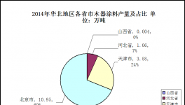 2014年华北地区木器涂料市场发展分析