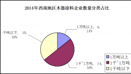 2014年西南地区木器涂料市场发展分析