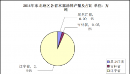 东北地区木器涂料市场发展分析