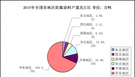 2014年全国防腐涂料行业发展综述