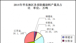 2014年华东地区防腐涂料市场分析