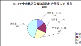 2014年中南地区防腐涂料市场分析