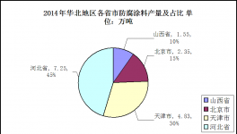 华北地区防腐涂料市场发展分析