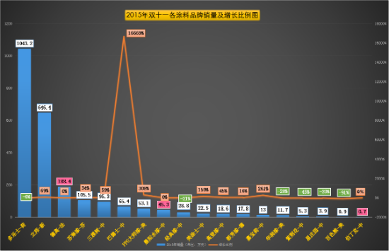 2015年双11各涂料品牌销量及增长比例图