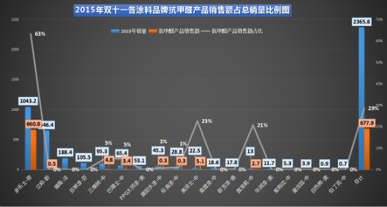 2015年双11各涂料品牌抗甲醛产品销售额占总销量比例图