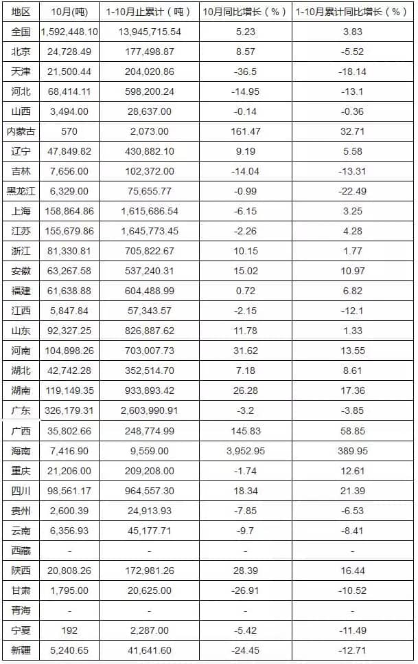 2015年1-10月全国涂料产量集中度分析