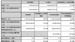 东方雨虹预计2017年营业收入将超80亿