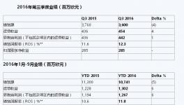 阿克苏发布2016年三季度业绩