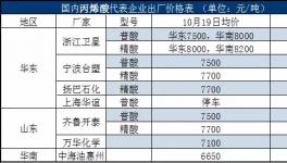 巴斯夫停车 丙烯酸酯市场蠢蠢欲动