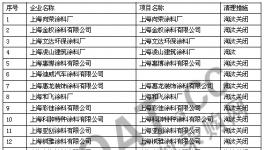 上海、广东数十家涂料项目被淘汰关闭（附名单）