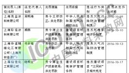 上海市又一批涂料企业因环保被罚  上海华谊精化榜上有名