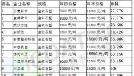 2016年国内钛白粉企业涨幅排行榜出炉