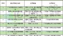 广东省公布违规企业名单 28家涂料等相关企业上榜