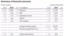 阿克苏诺贝尔2016年业绩净利润为9.70亿欧元 同比下降 1%