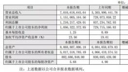 东方雨虹2016年报：利润总额同比增长44.55%