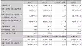 金力泰2016年营业收入7.9亿元