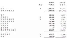 万辉化工2016年销售额3.962亿港元