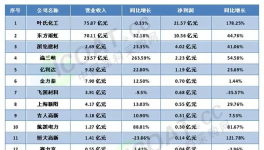 国内外涂企业绩大比拼