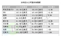 PPG收购阿克苏被拒 