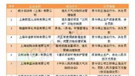 环保部通报!17家涂料企业上榜