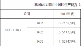 KCC集团2016年涂料营收12.556亿美元