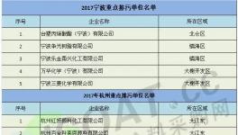 2017年重点排污企业名单公布！