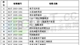 工信部废除26项涂料类标准(附名单)