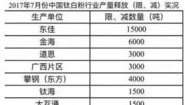 钛白粉企业7月集体减产!企业纷纷涨价(附涨价函)