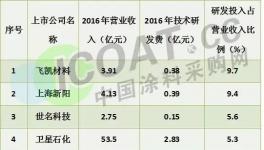 惊讶!国内涂料企业研发投入哪家强