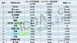 厉害!2017年上半年涂料主要原材料涨价排行榜出炉!