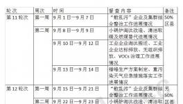 紧急通知：新一轮2+26城市环保督查时间表发布