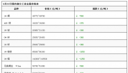 跌了！跌了！各大原材料纷纷下跌！