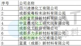 揭秘全国18大知名涂料产业园(附企业名单)