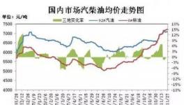 “柴油荒”来了!原材料跟物流又得涨价?