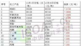 石油第11次提价!原材料价格集体狂舞!下游客户挥泪离场!