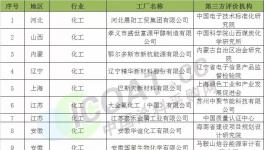 第二批示范企业:三棵树、晨阳水漆、巴斯夫等30家化工企业